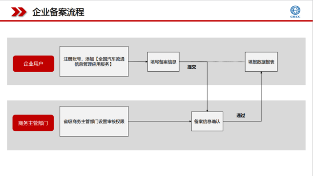 重要！二手车经纪转经销 企业备案全流程指南